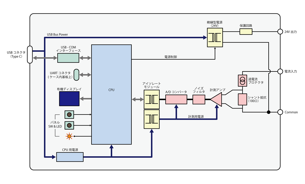 内部ブロック図