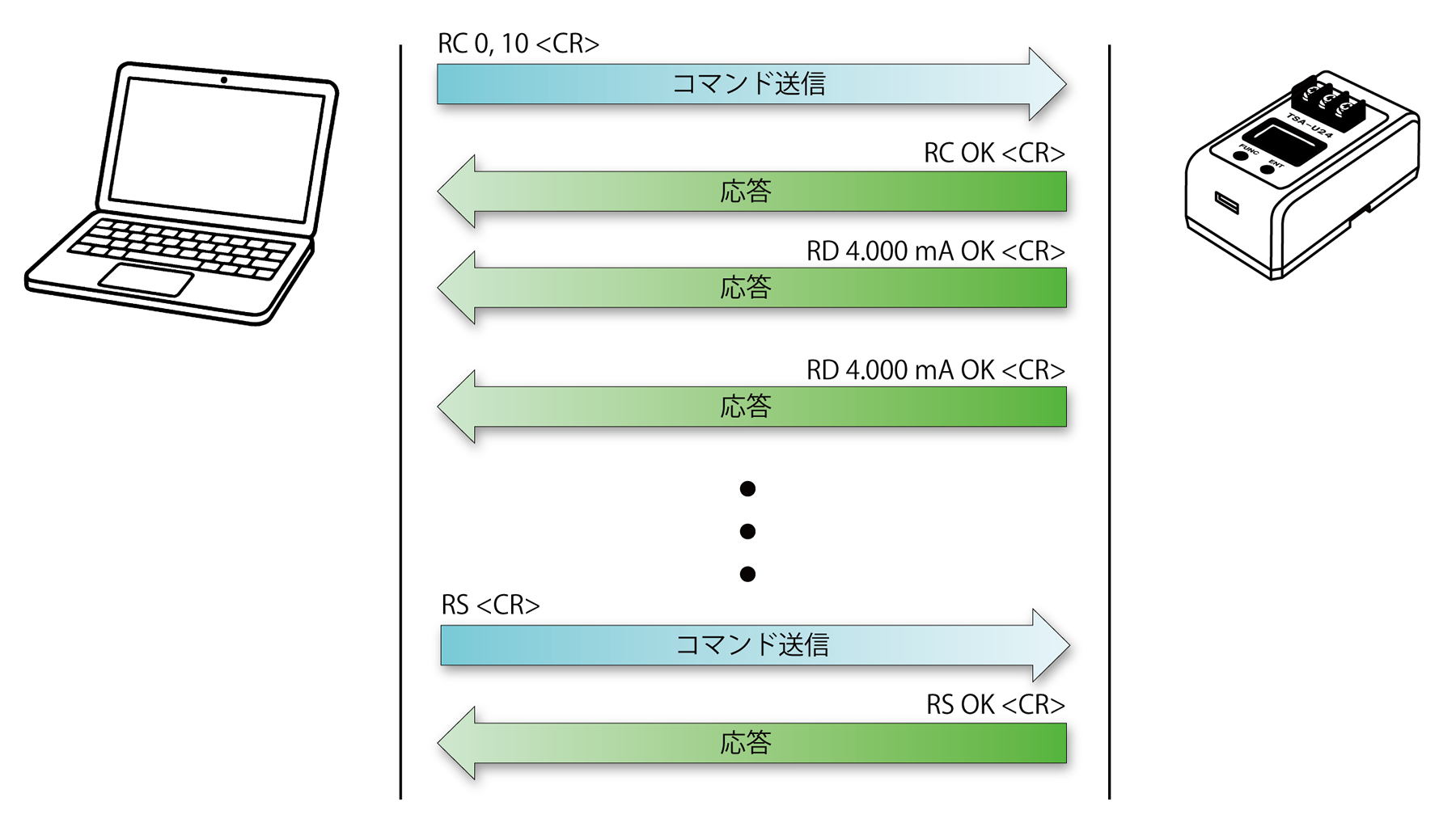 連続データ送信要求